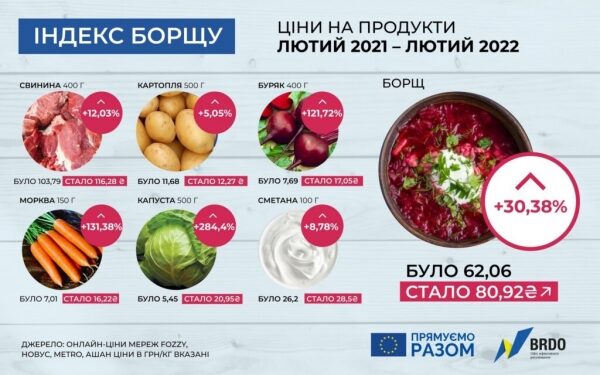 Индекс борща: как изменились цены на продукты Индекс борща: как изменились цены на продукты