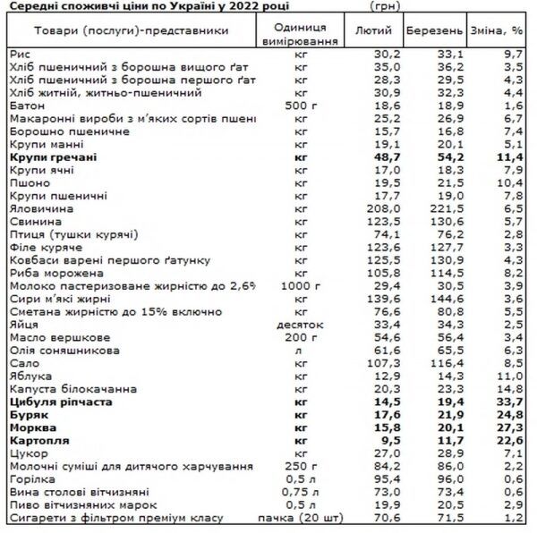 Названы продукты, которые больше всего подорожали в марте Названы продукты, которые больше всего подорожали в марте